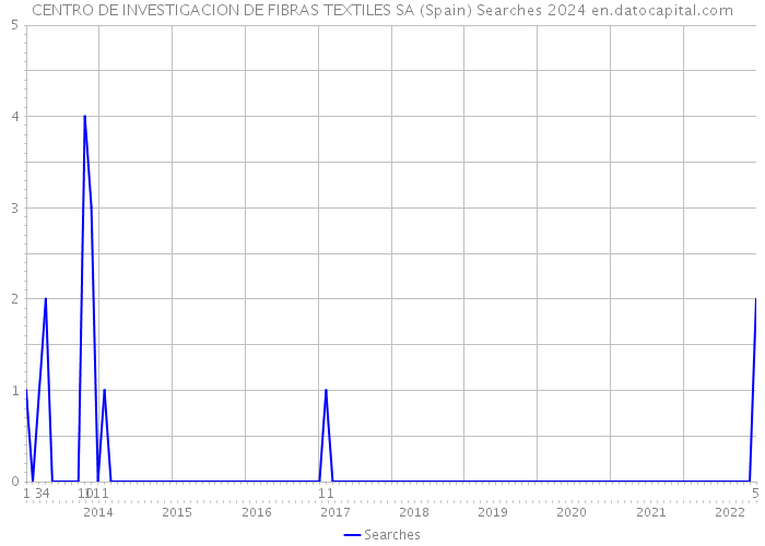 CENTRO DE INVESTIGACION DE FIBRAS TEXTILES SA (Spain) Searches 2024 