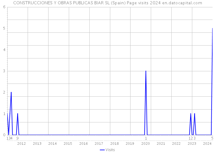 CONSTRUCCIONES Y OBRAS PUBLICAS BIAR SL (Spain) Page visits 2024 