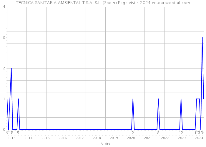 TECNICA SANITARIA AMBIENTAL T.S.A. S.L. (Spain) Page visits 2024 