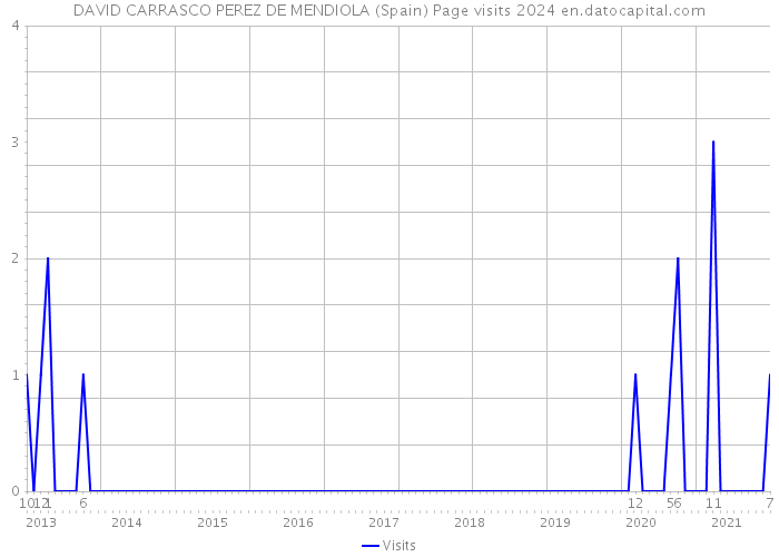 DAVID CARRASCO PEREZ DE MENDIOLA (Spain) Page visits 2024 