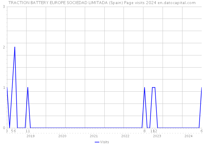 TRACTION BATTERY EUROPE SOCIEDAD LIMITADA (Spain) Page visits 2024 