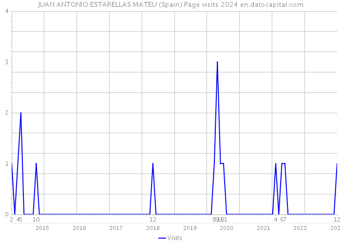 JUAN ANTONIO ESTARELLAS MATEU (Spain) Page visits 2024 