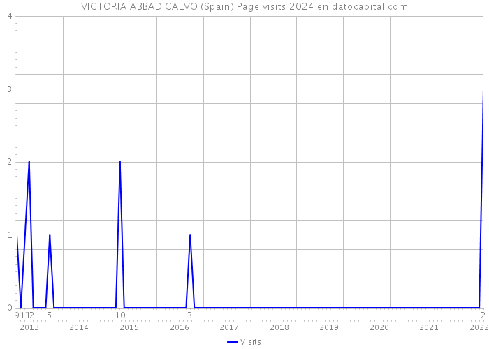 VICTORIA ABBAD CALVO (Spain) Page visits 2024 