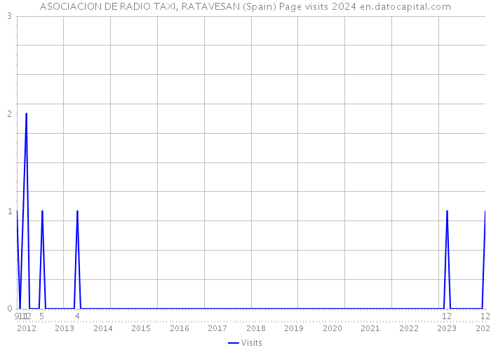 ASOCIACION DE RADIO TAXI, RATAVESAN (Spain) Page visits 2024 