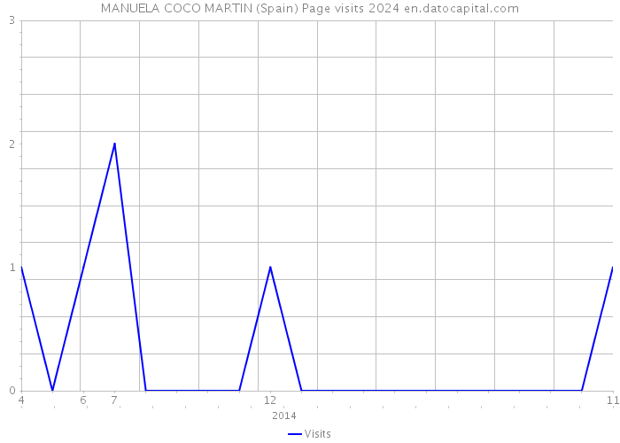 MANUELA COCO MARTIN (Spain) Page visits 2024 