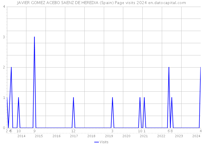JAVIER GOMEZ ACEBO SAENZ DE HEREDIA (Spain) Page visits 2024 