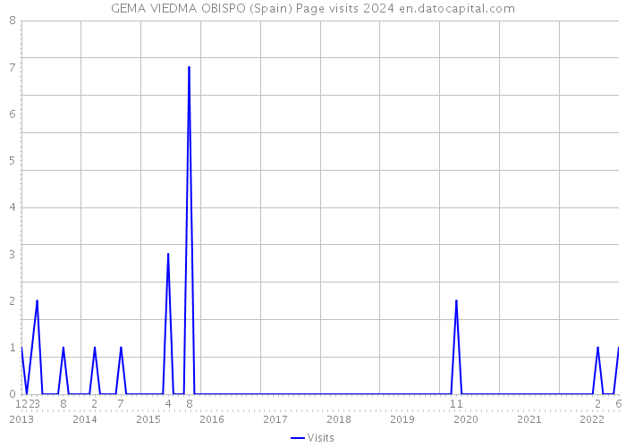 GEMA VIEDMA OBISPO (Spain) Page visits 2024 