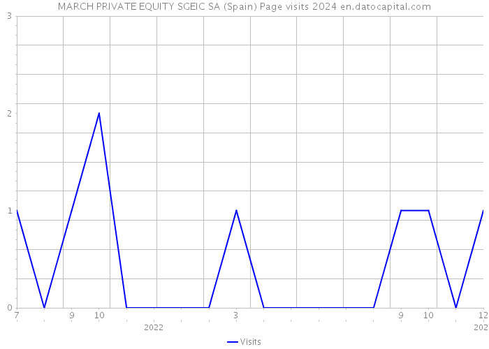 MARCH PRIVATE EQUITY SGEIC SA (Spain) Page visits 2024 