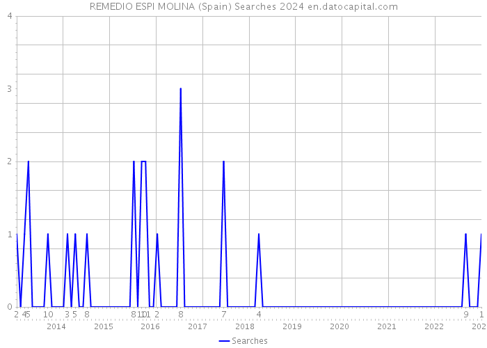 REMEDIO ESPI MOLINA (Spain) Searches 2024 