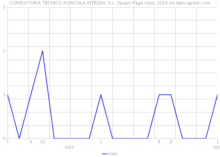 CONSULTORIA TECNICO AGRICOLA INTEGRA, S.L. (Spain) Page visits 2024 
