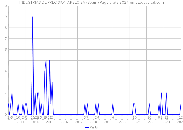 INDUSTRIAS DE PRECISION ARBEO SA (Spain) Page visits 2024 
