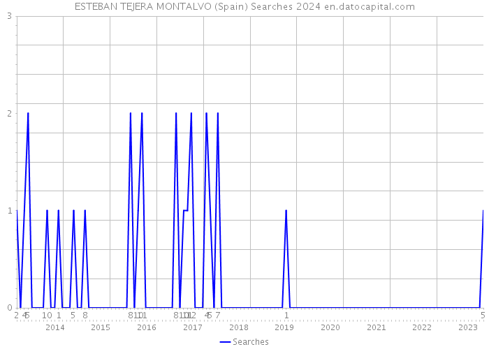 ESTEBAN TEJERA MONTALVO (Spain) Searches 2024 