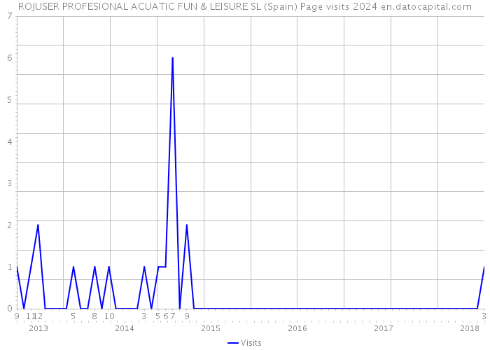 ROJUSER PROFESIONAL ACUATIC FUN & LEISURE SL (Spain) Page visits 2024 