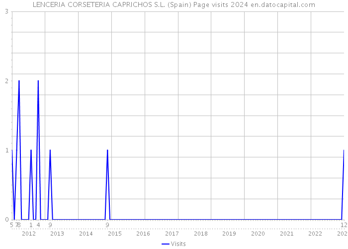 LENCERIA CORSETERIA CAPRICHOS S.L. (Spain) Page visits 2024 