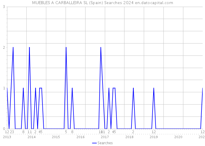 MUEBLES A CARBALLEIRA SL (Spain) Searches 2024 