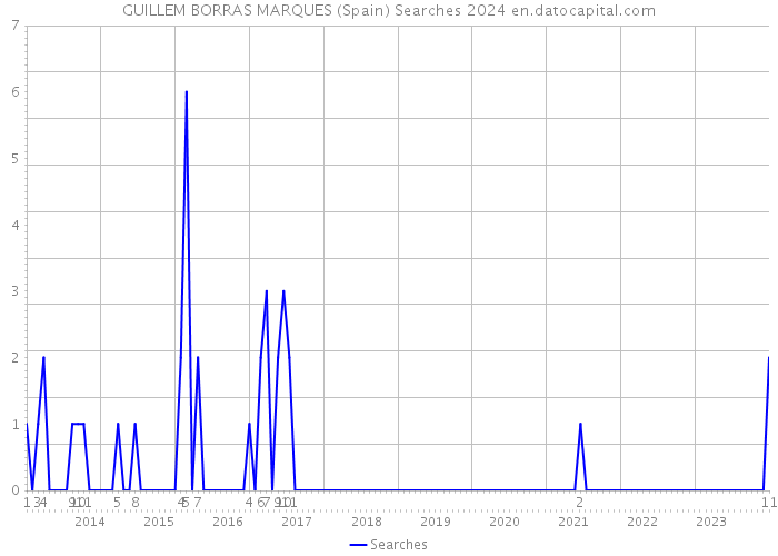 GUILLEM BORRAS MARQUES (Spain) Searches 2024 