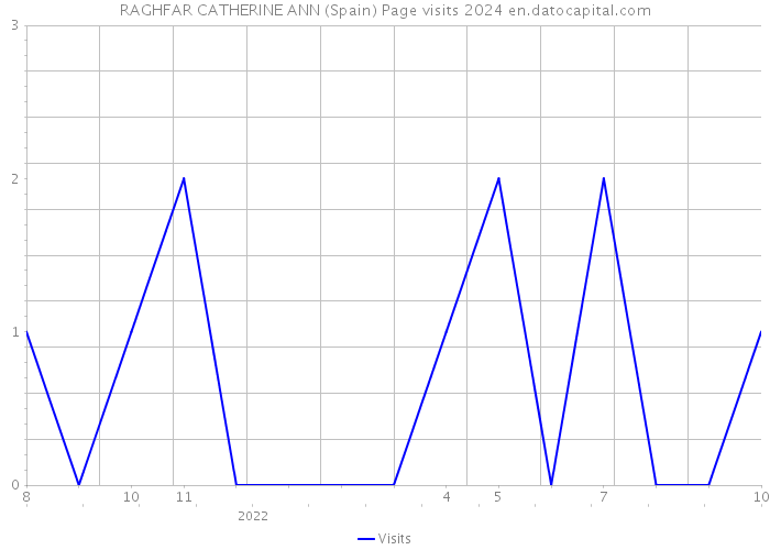 RAGHFAR CATHERINE ANN (Spain) Page visits 2024 