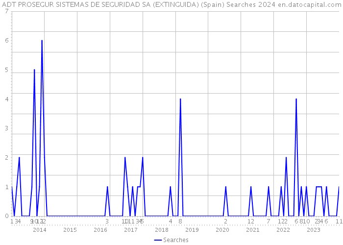 ADT PROSEGUR SISTEMAS DE SEGURIDAD SA (EXTINGUIDA) (Spain) Searches 2024 