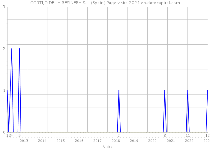 CORTIJO DE LA RESINERA S.L. (Spain) Page visits 2024 