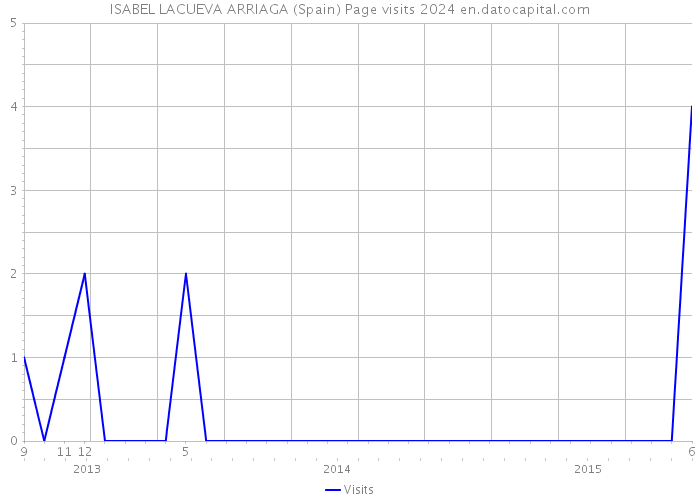 ISABEL LACUEVA ARRIAGA (Spain) Page visits 2024 