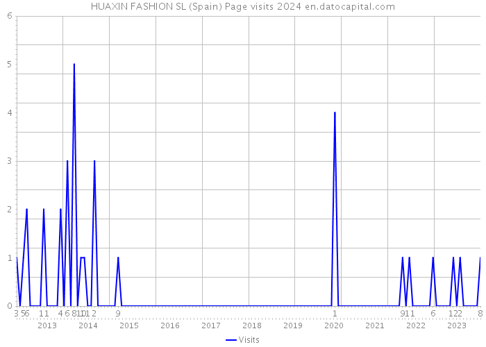 HUAXIN FASHION SL (Spain) Page visits 2024 