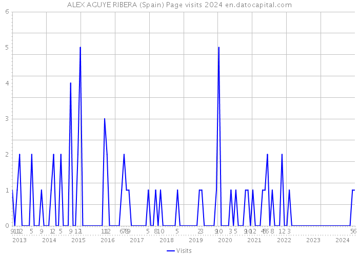 ALEX AGUYE RIBERA (Spain) Page visits 2024 