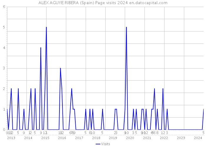 ALEX AGUYE RIBERA (Spain) Page visits 2024 