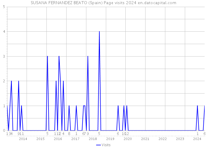 SUSANA FERNANDEZ BEATO (Spain) Page visits 2024 