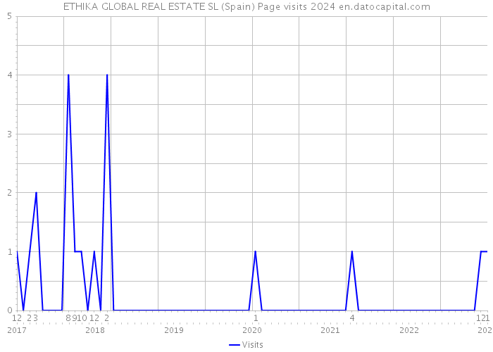 ETHIKA GLOBAL REAL ESTATE SL (Spain) Page visits 2024 