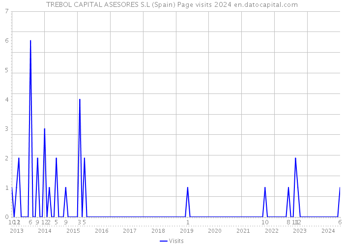 TREBOL CAPITAL ASESORES S.L (Spain) Page visits 2024 