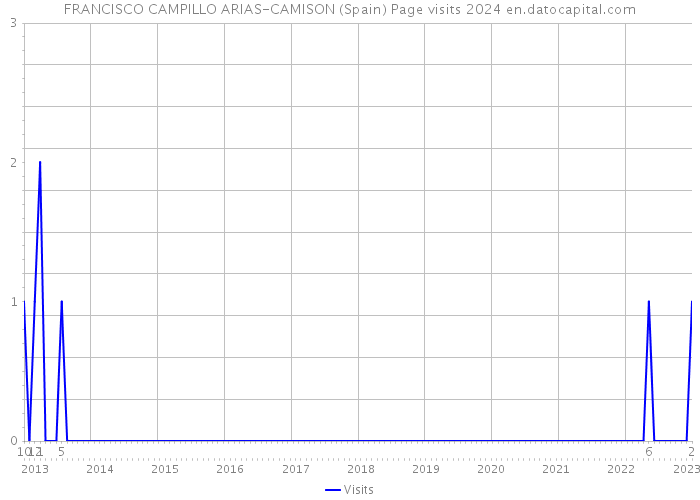 FRANCISCO CAMPILLO ARIAS-CAMISON (Spain) Page visits 2024 