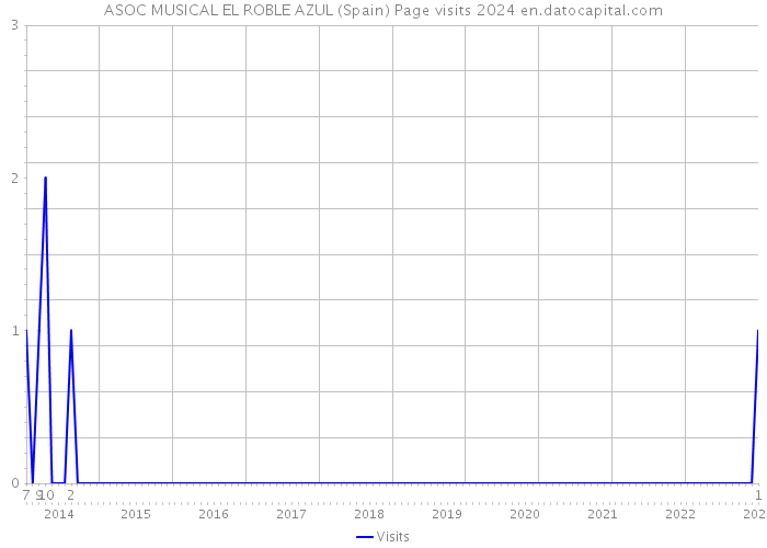 ASOC MUSICAL EL ROBLE AZUL (Spain) Page visits 2024 