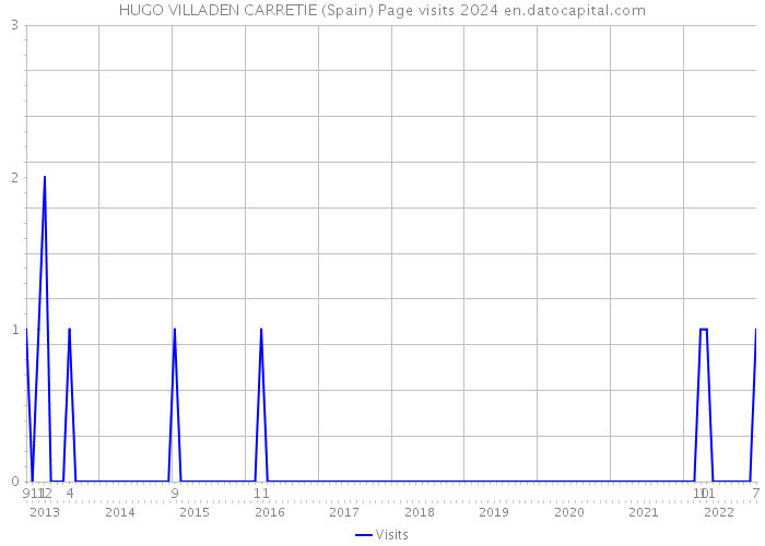 HUGO VILLADEN CARRETIE (Spain) Page visits 2024 