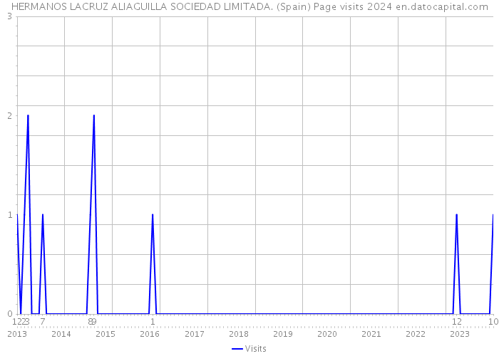 HERMANOS LACRUZ ALIAGUILLA SOCIEDAD LIMITADA. (Spain) Page visits 2024 