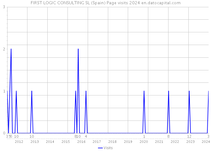 FIRST LOGIC CONSULTING SL (Spain) Page visits 2024 