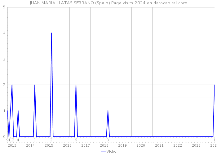 JUAN MARIA LLATAS SERRANO (Spain) Page visits 2024 