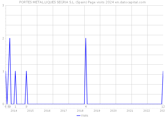 PORTES METAL.LIQUES SEGRIA S.L. (Spain) Page visits 2024 