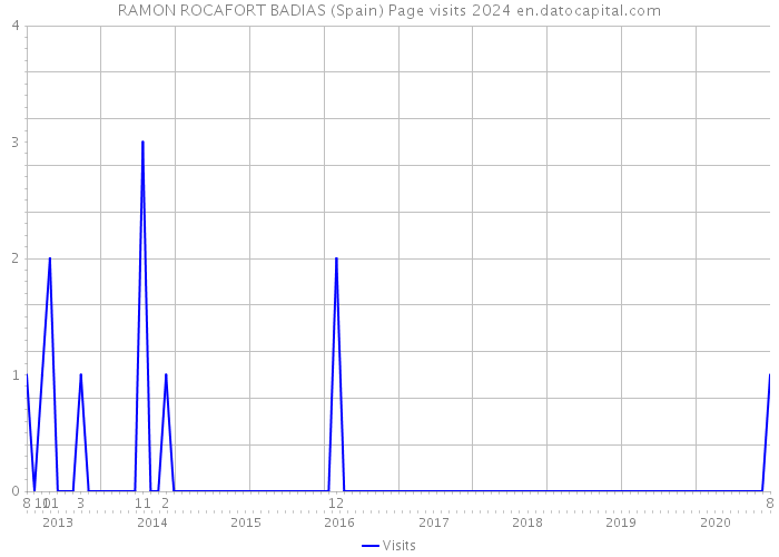 RAMON ROCAFORT BADIAS (Spain) Page visits 2024 