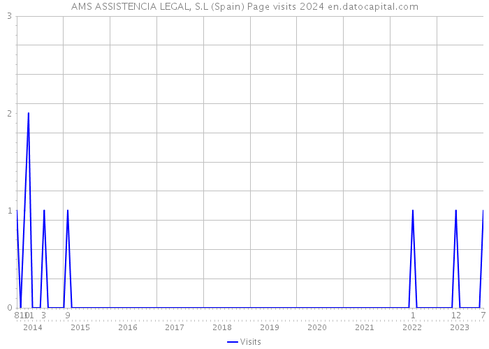AMS ASSISTENCIA LEGAL, S.L (Spain) Page visits 2024 