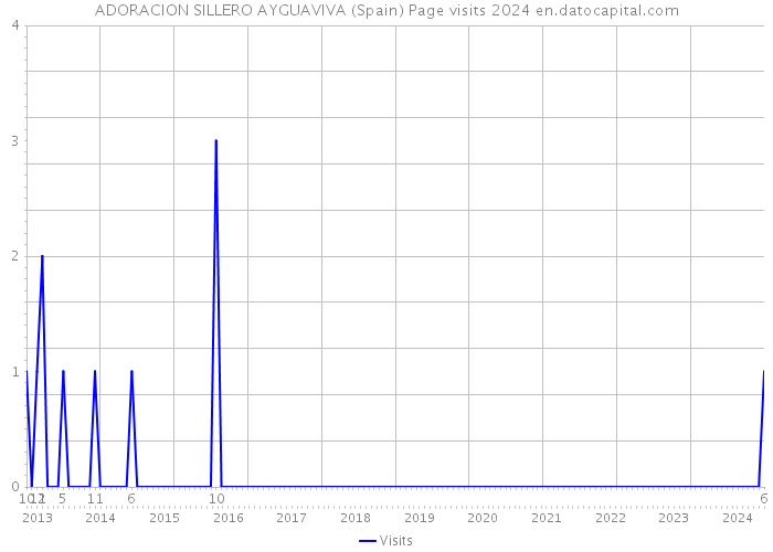 ADORACION SILLERO AYGUAVIVA (Spain) Page visits 2024 