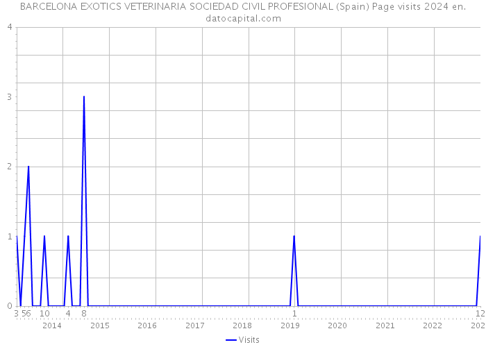 BARCELONA EXOTICS VETERINARIA SOCIEDAD CIVIL PROFESIONAL (Spain) Page visits 2024 