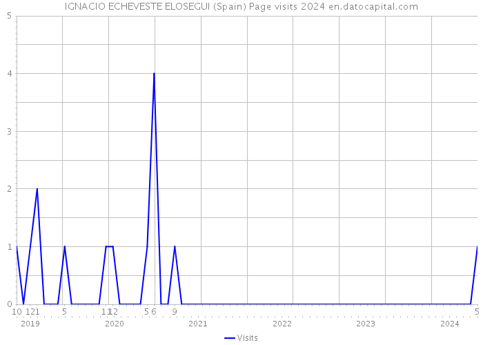 IGNACIO ECHEVESTE ELOSEGUI (Spain) Page visits 2024 