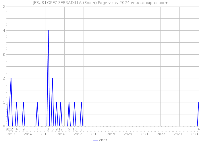 JESUS LOPEZ SERRADILLA (Spain) Page visits 2024 