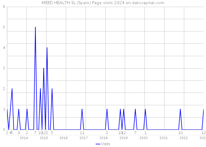 MEED HEALTH SL (Spain) Page visits 2024 