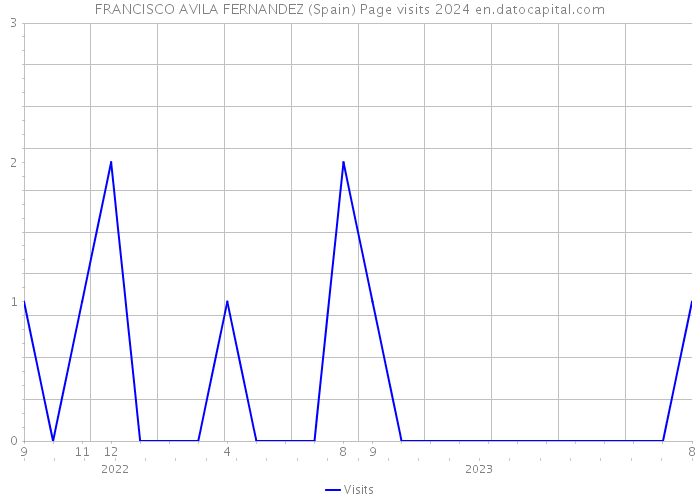FRANCISCO AVILA FERNANDEZ (Spain) Page visits 2024 