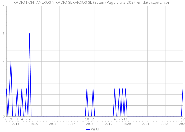 RADIO FONTANEROS Y RADIO SERVICIOS SL (Spain) Page visits 2024 
