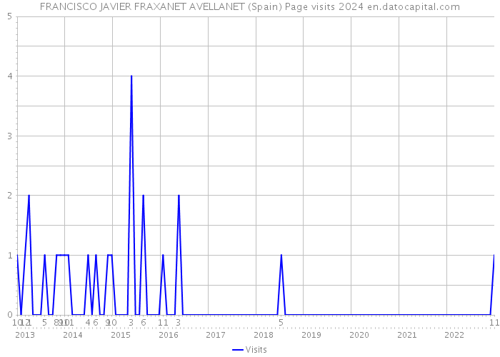 FRANCISCO JAVIER FRAXANET AVELLANET (Spain) Page visits 2024 