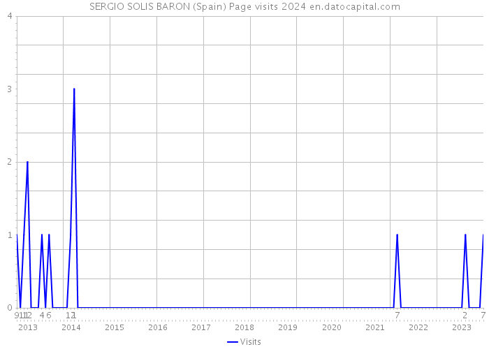 SERGIO SOLIS BARON (Spain) Page visits 2024 