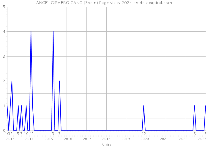ANGEL GISMERO CANO (Spain) Page visits 2024 