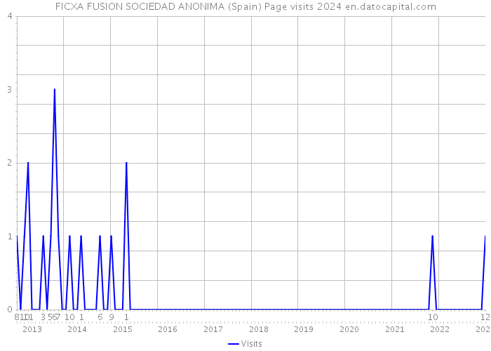 FICXA FUSION SOCIEDAD ANONIMA (Spain) Page visits 2024 